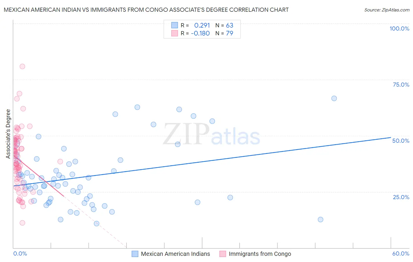 Mexican American Indian vs Immigrants from Congo Associate's Degree