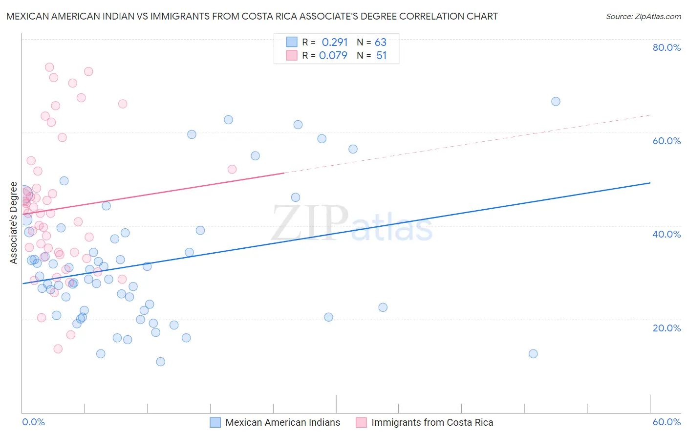 Mexican American Indian vs Immigrants from Costa Rica Associate's Degree