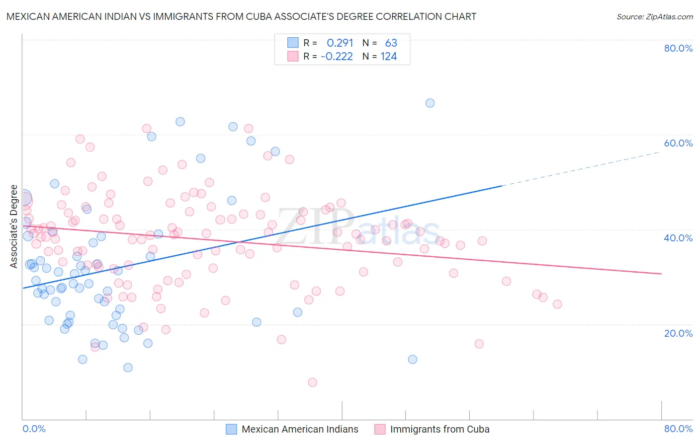Mexican American Indian vs Immigrants from Cuba Associate's Degree