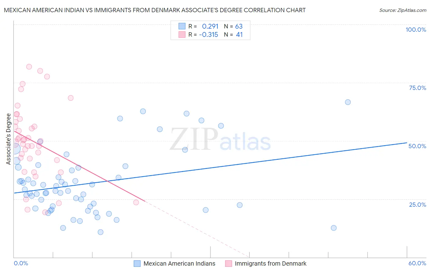 Mexican American Indian vs Immigrants from Denmark Associate's Degree