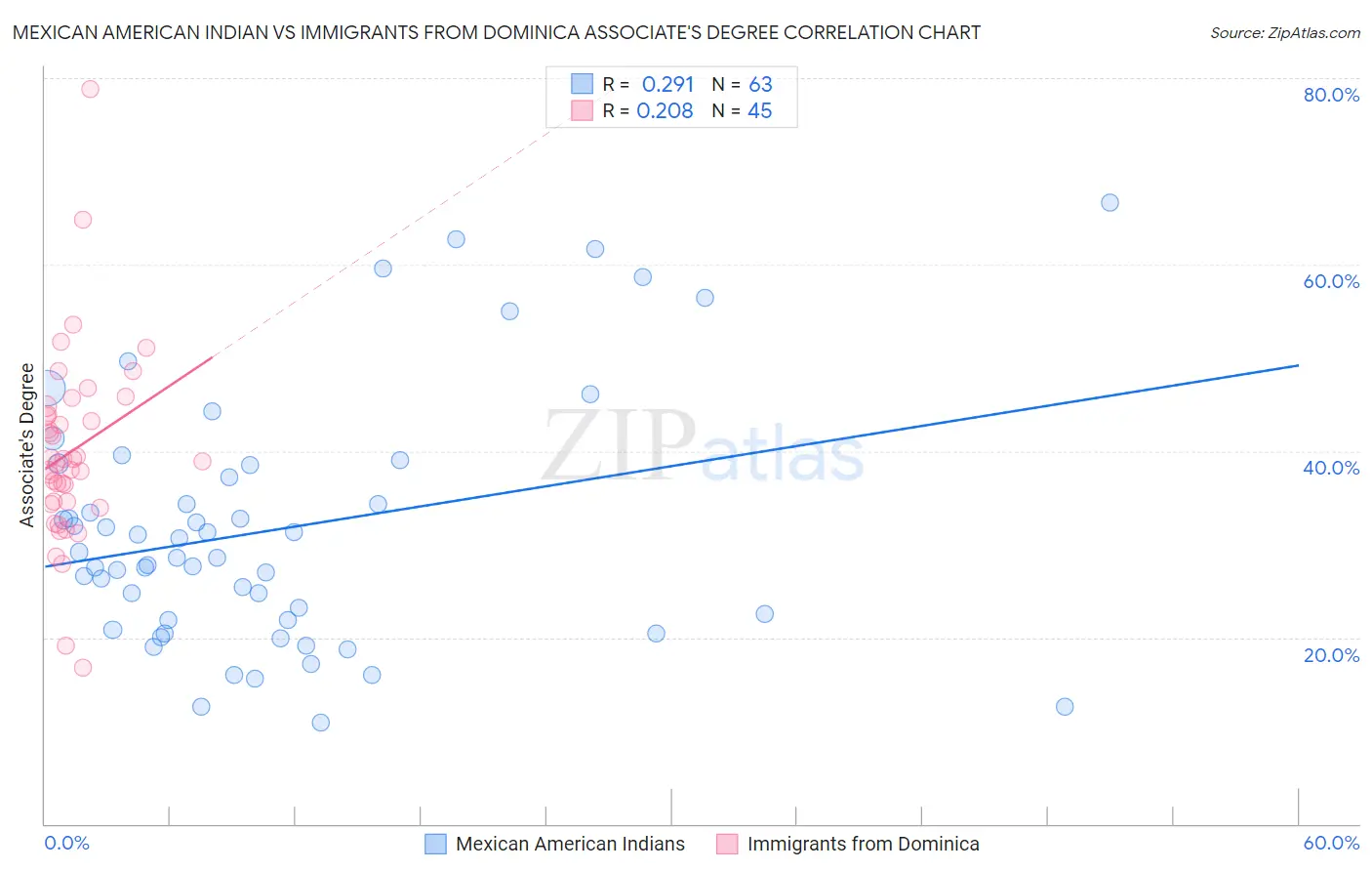 Mexican American Indian vs Immigrants from Dominica Associate's Degree