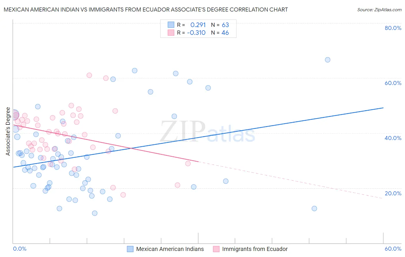 Mexican American Indian vs Immigrants from Ecuador Associate's Degree