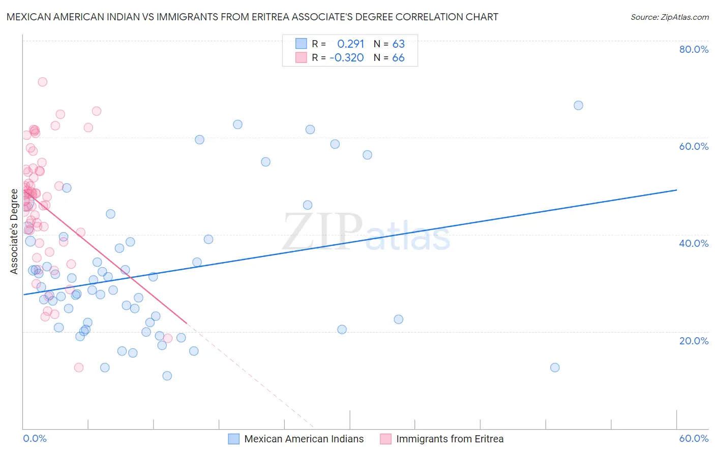 Mexican American Indian vs Immigrants from Eritrea Associate's Degree