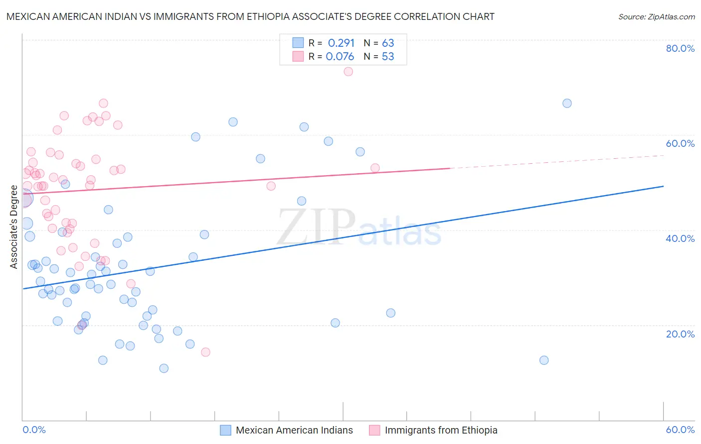Mexican American Indian vs Immigrants from Ethiopia Associate's Degree