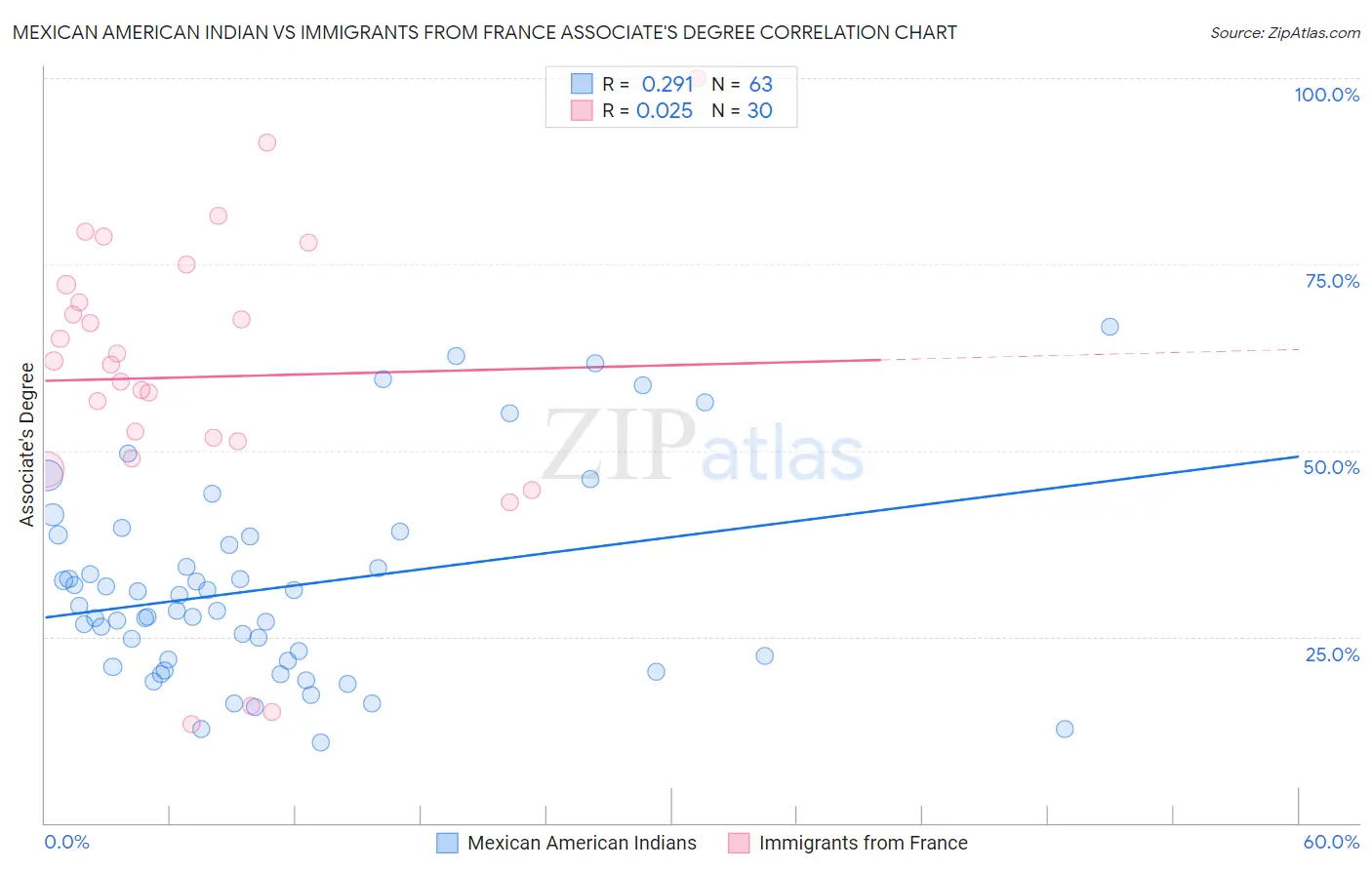 Mexican American Indian vs Immigrants from France Associate's Degree