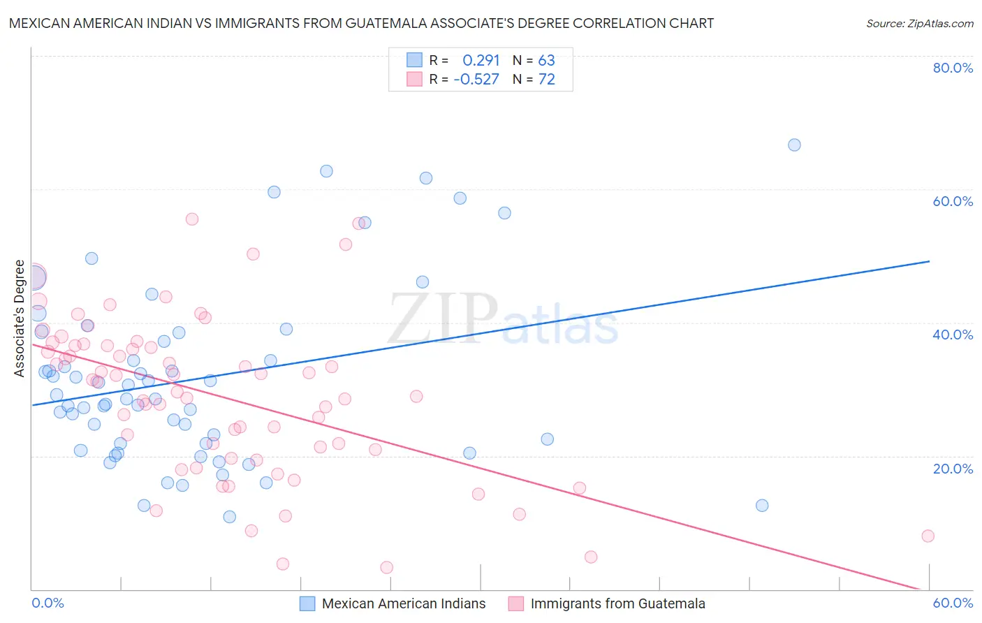 Mexican American Indian vs Immigrants from Guatemala Associate's Degree