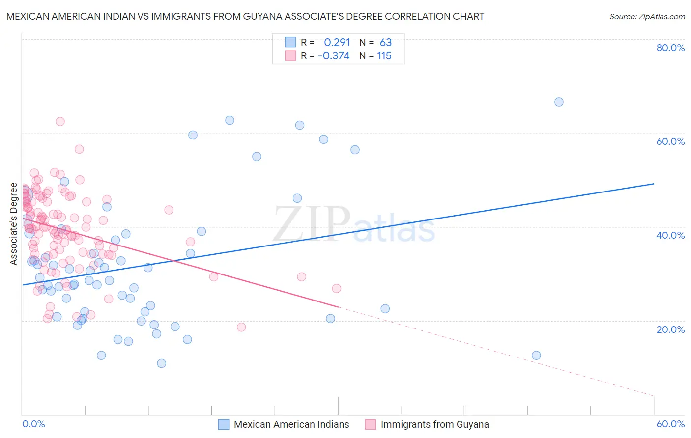 Mexican American Indian vs Immigrants from Guyana Associate's Degree