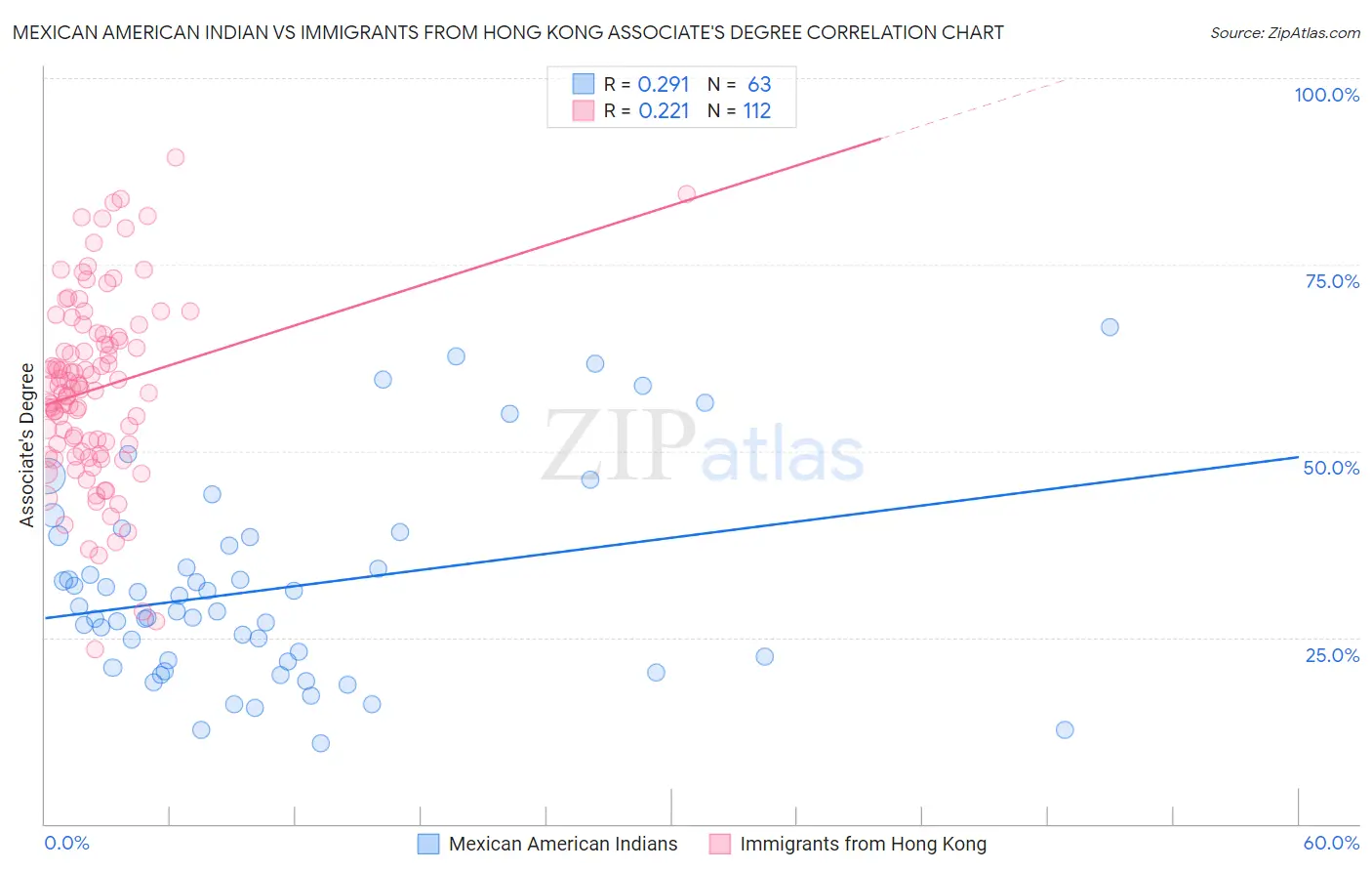 Mexican American Indian vs Immigrants from Hong Kong Associate's Degree