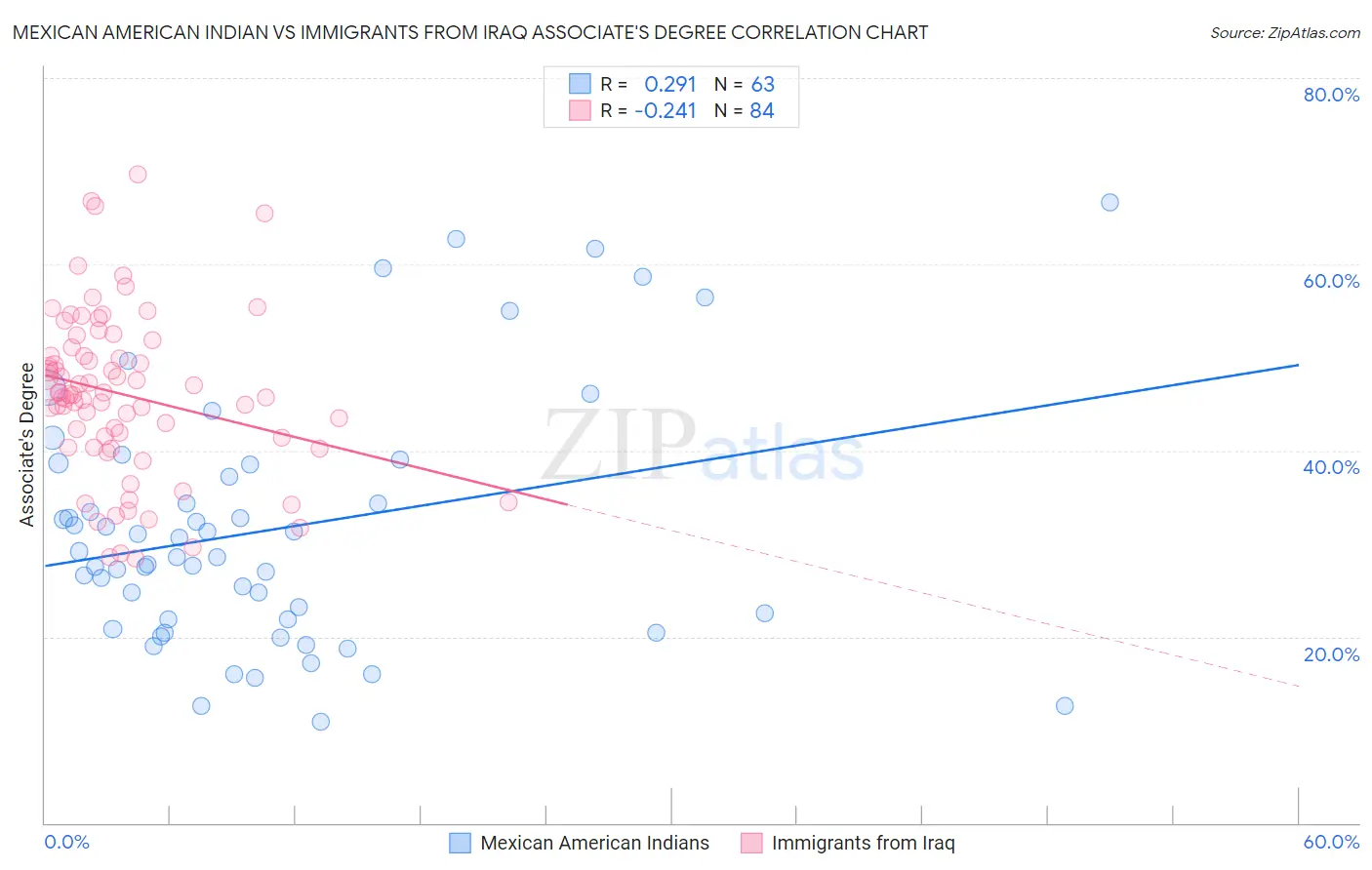 Mexican American Indian vs Immigrants from Iraq Associate's Degree