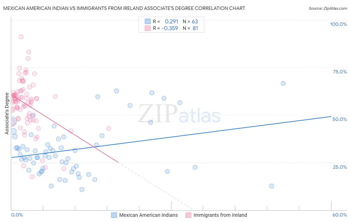 Mexican American Indian vs Immigrants from Ireland Associate's Degree