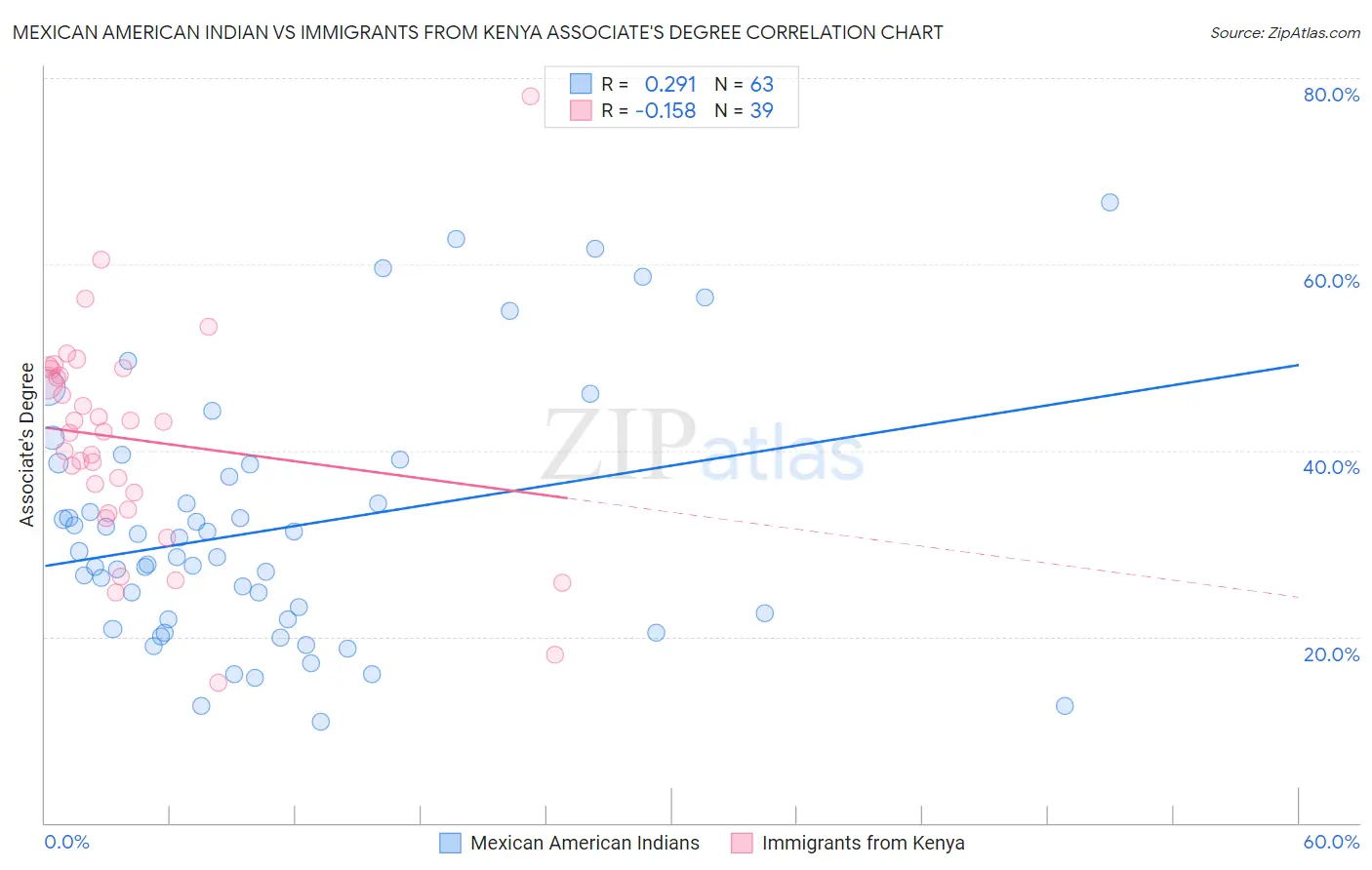 Mexican American Indian vs Immigrants from Kenya Associate's Degree