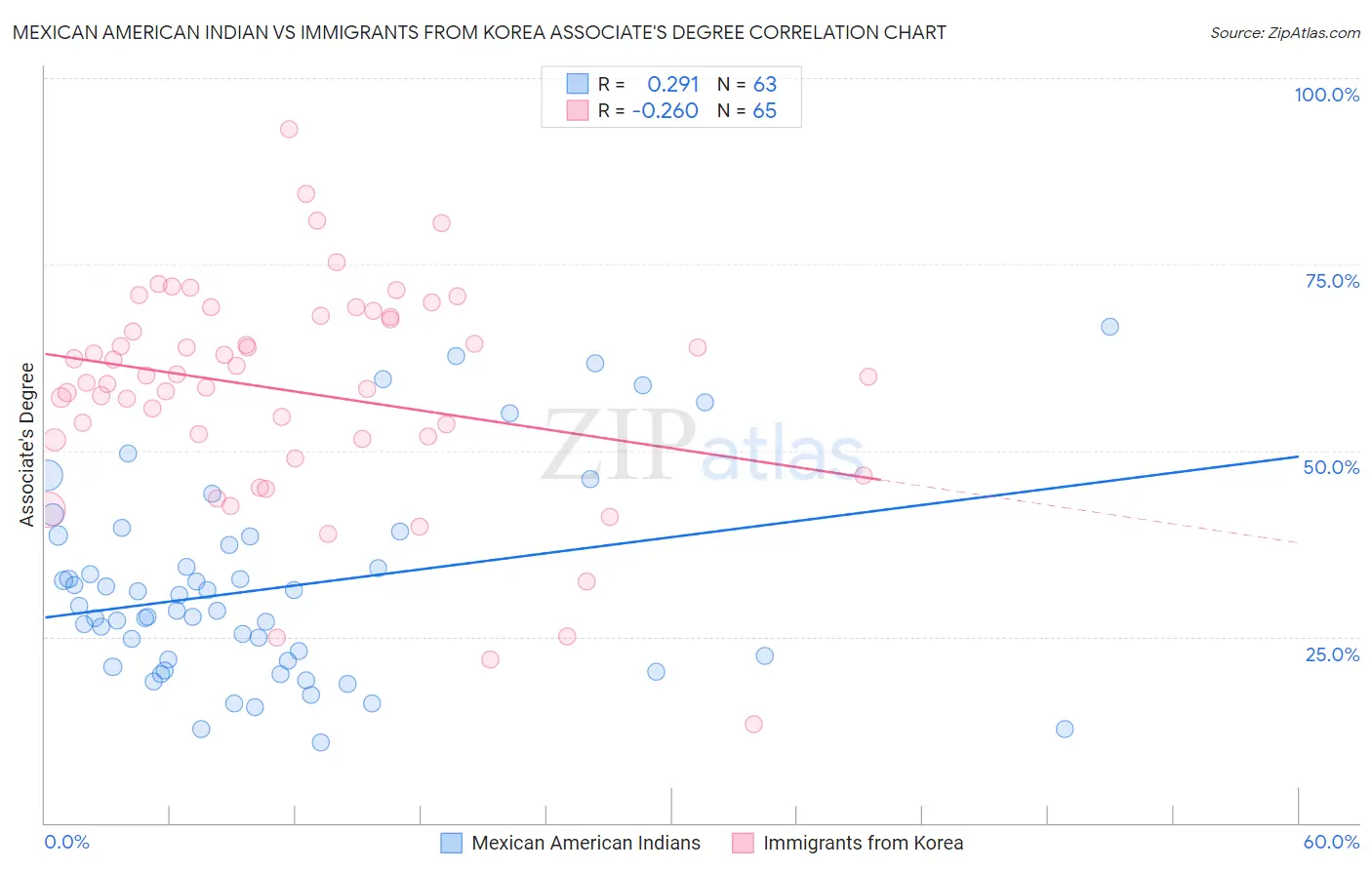 Mexican American Indian vs Immigrants from Korea Associate's Degree