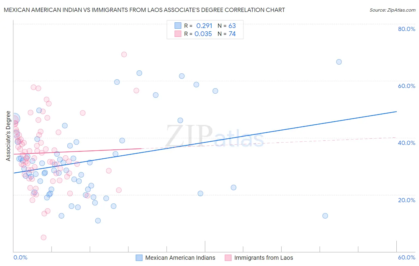 Mexican American Indian vs Immigrants from Laos Associate's Degree
