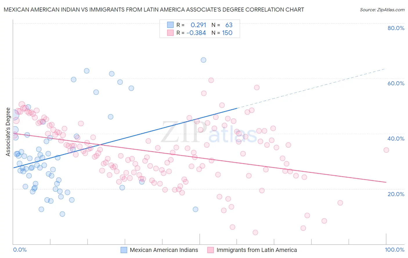 Mexican American Indian vs Immigrants from Latin America Associate's Degree