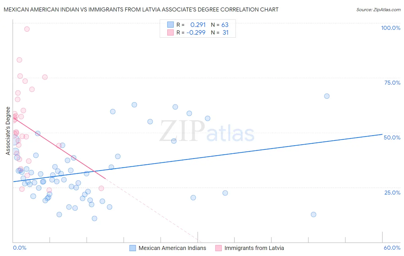 Mexican American Indian vs Immigrants from Latvia Associate's Degree