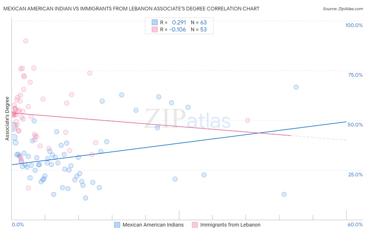 Mexican American Indian vs Immigrants from Lebanon Associate's Degree