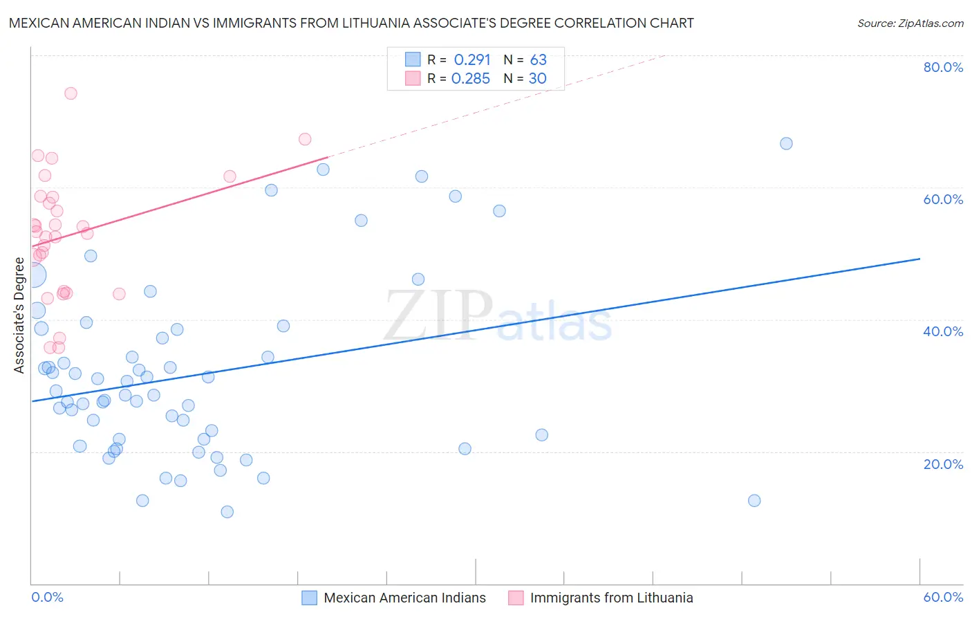Mexican American Indian vs Immigrants from Lithuania Associate's Degree