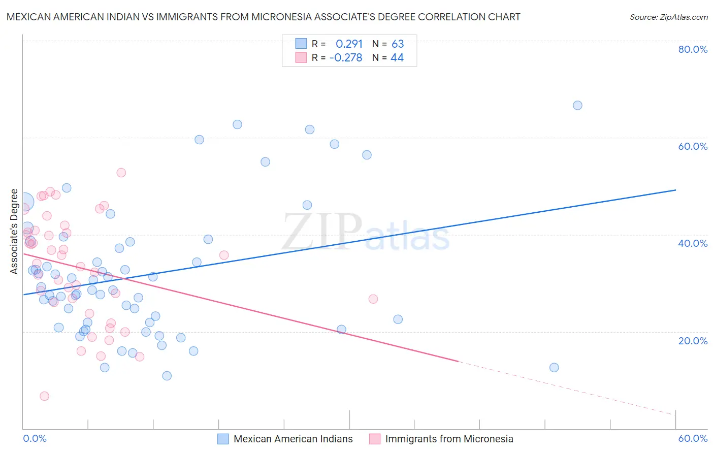Mexican American Indian vs Immigrants from Micronesia Associate's Degree