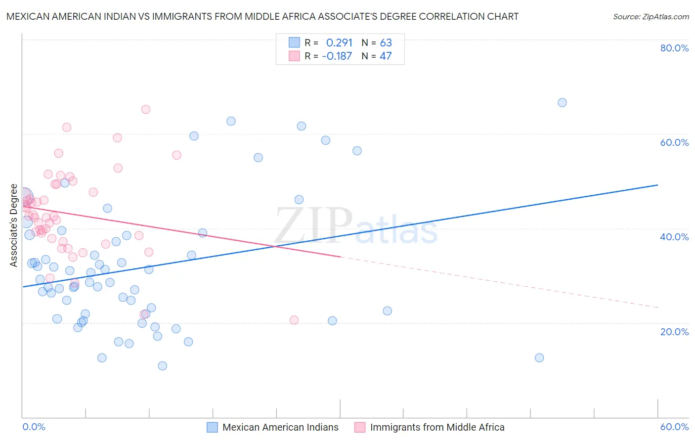 Mexican American Indian vs Immigrants from Middle Africa Associate's Degree
