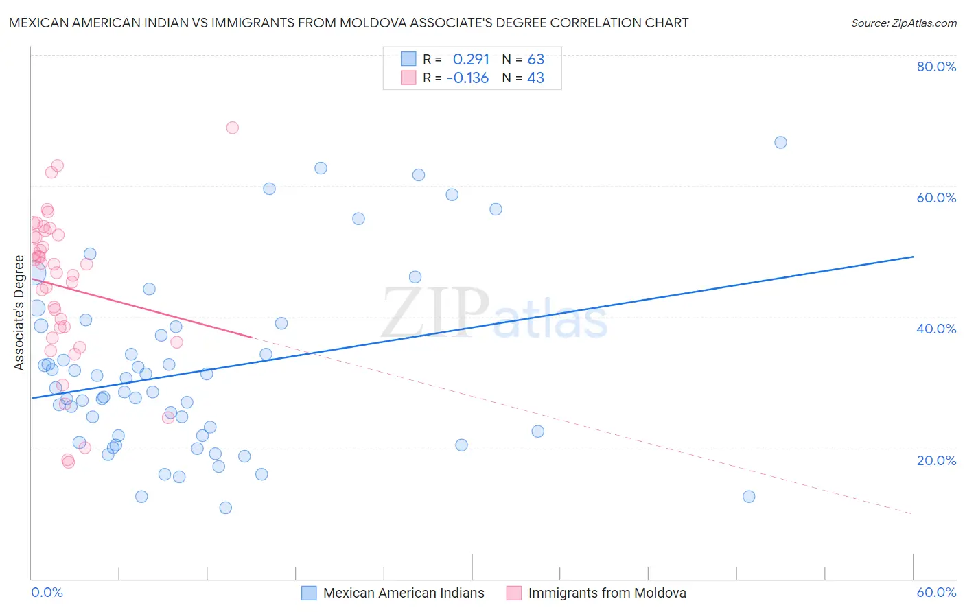 Mexican American Indian vs Immigrants from Moldova Associate's Degree