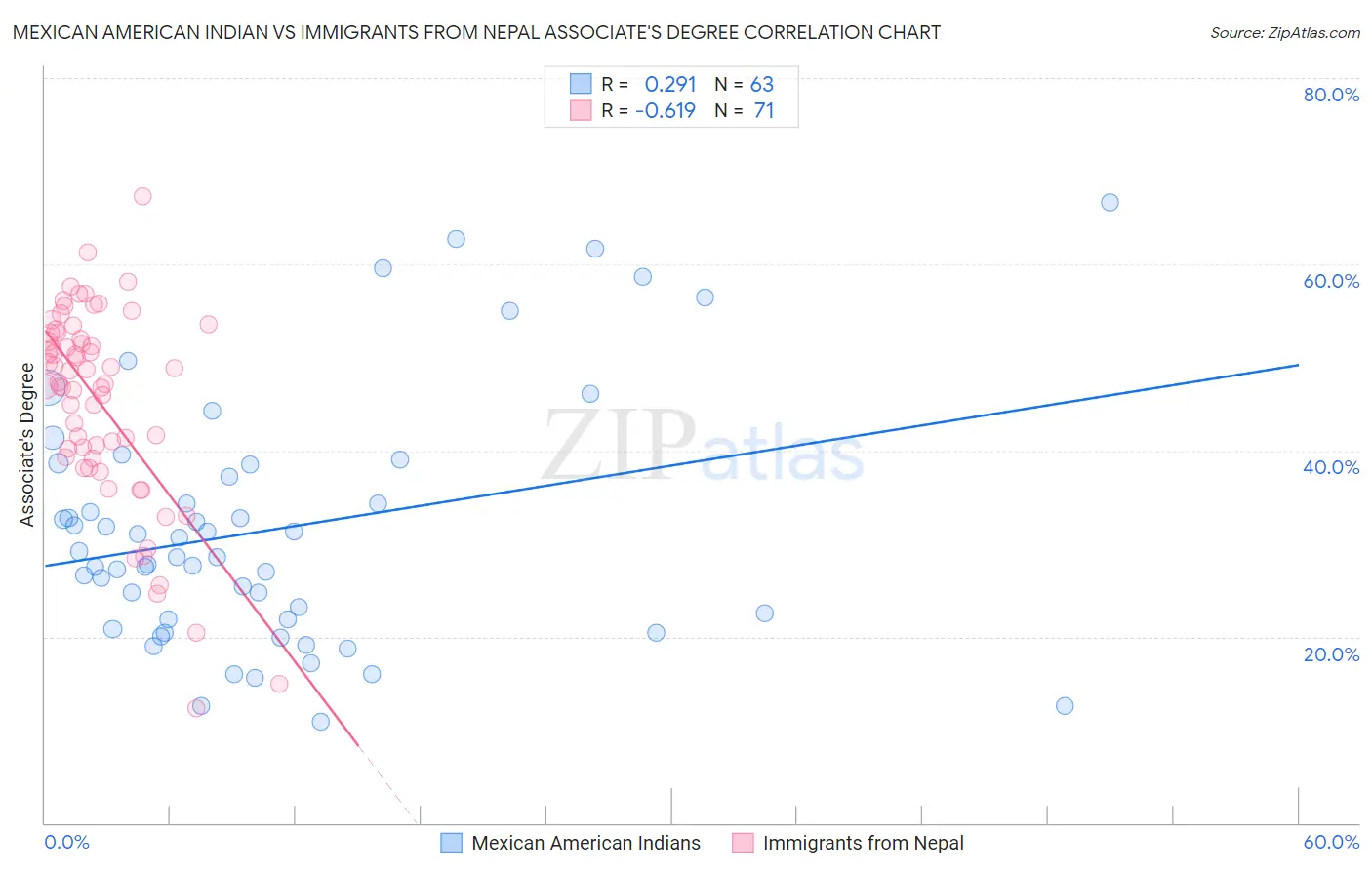Mexican American Indian vs Immigrants from Nepal Associate's Degree