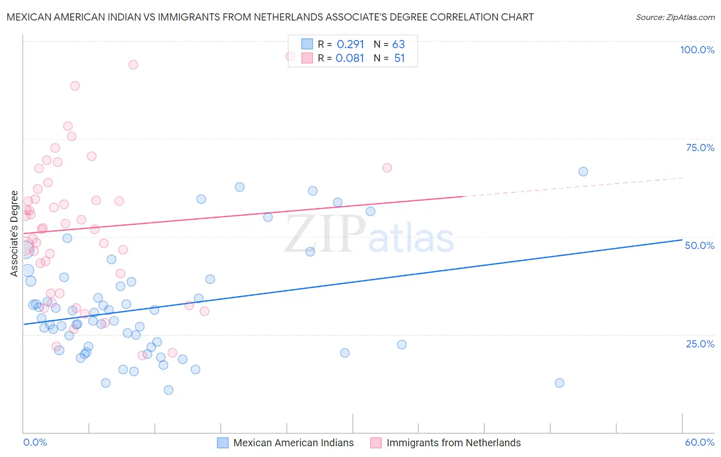 Mexican American Indian vs Immigrants from Netherlands Associate's Degree