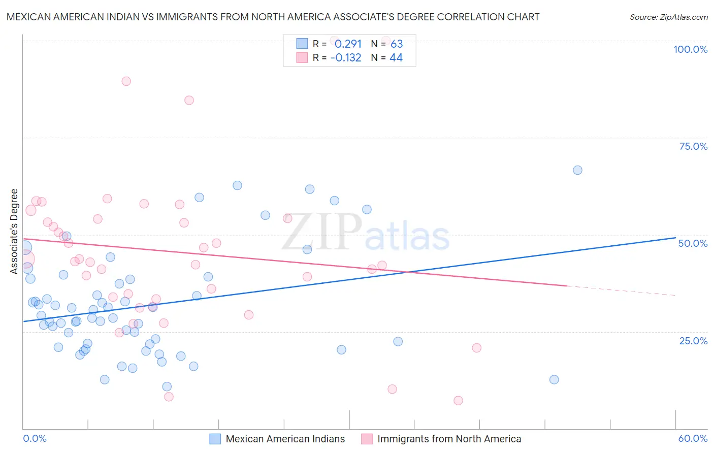 Mexican American Indian vs Immigrants from North America Associate's Degree