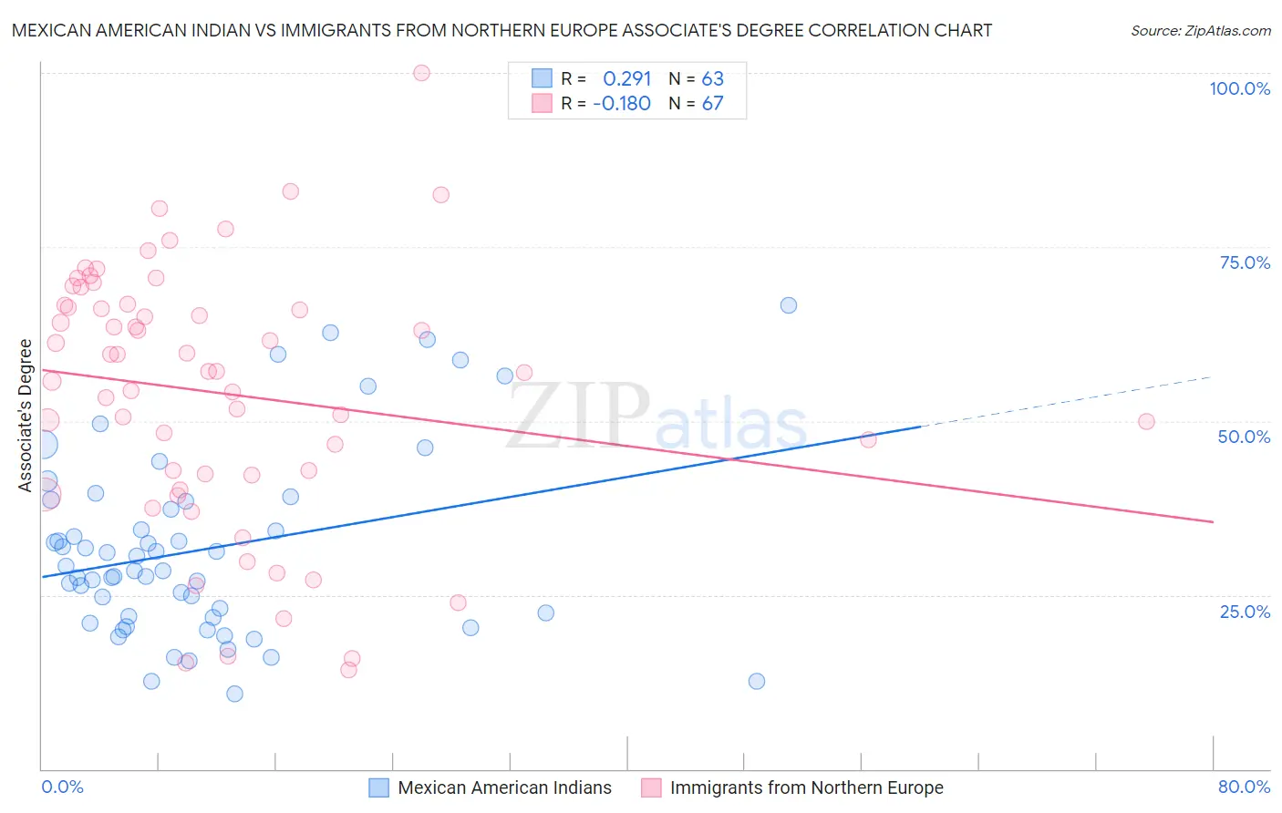 Mexican American Indian vs Immigrants from Northern Europe Associate's Degree