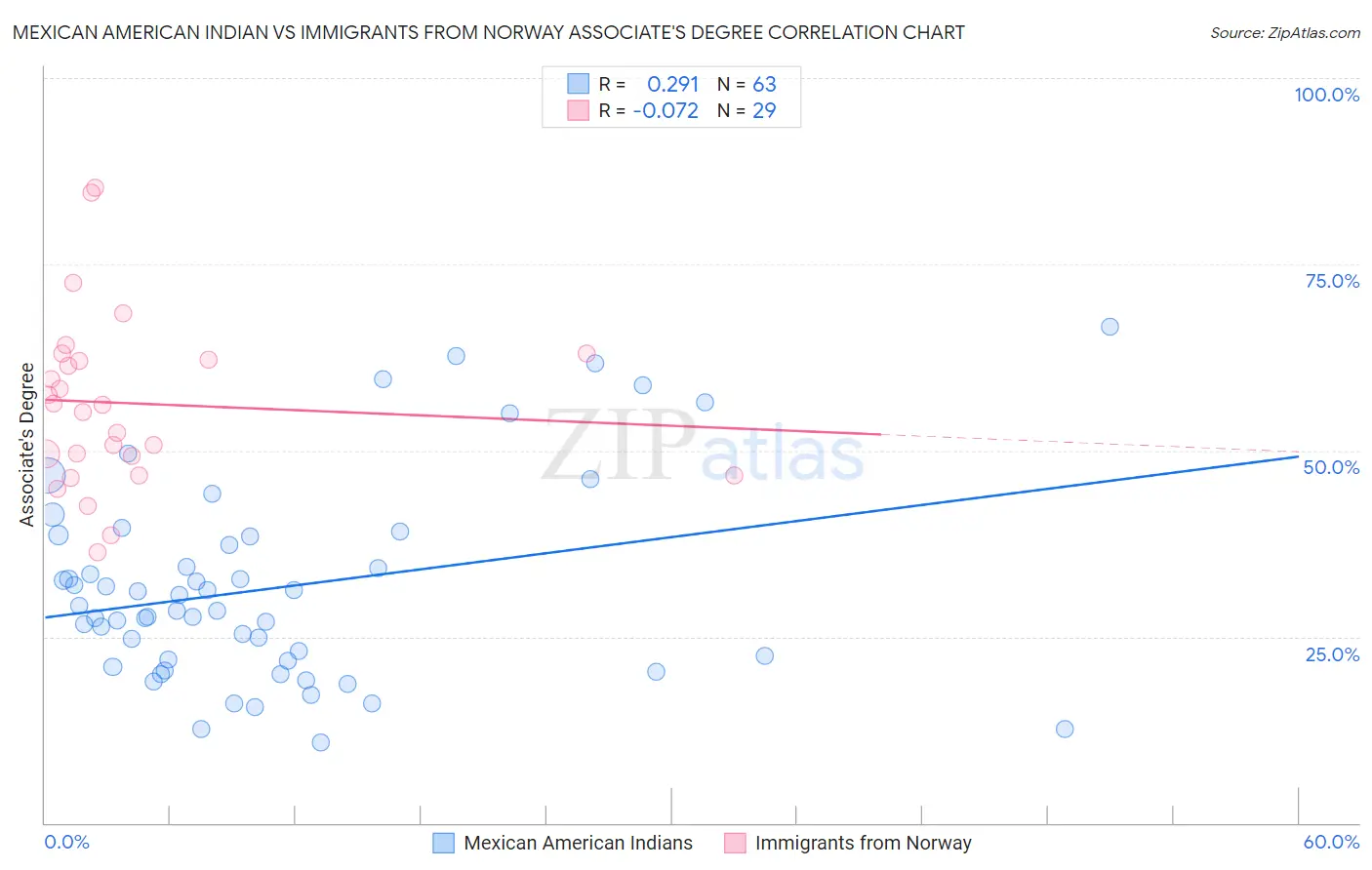 Mexican American Indian vs Immigrants from Norway Associate's Degree