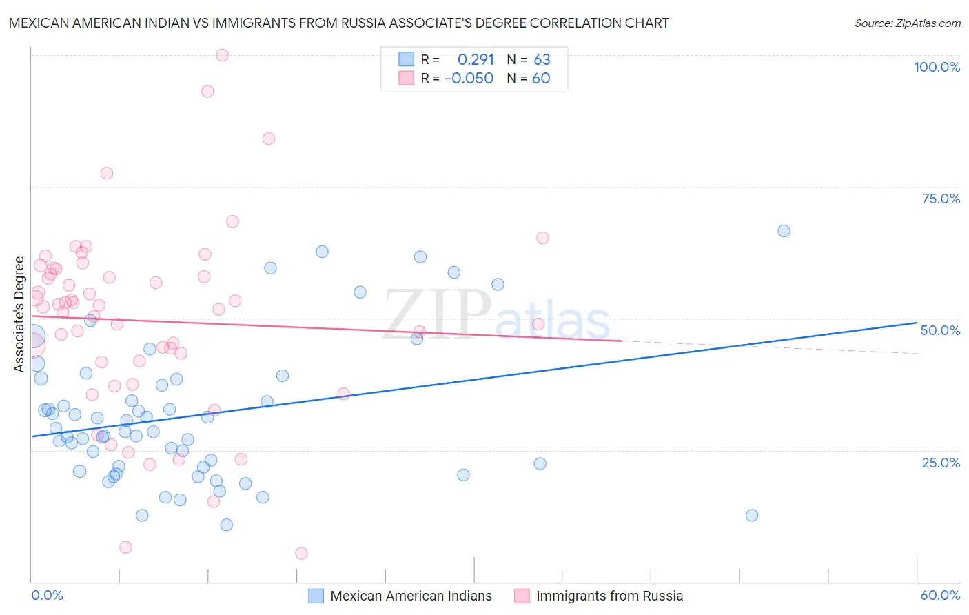 Mexican American Indian vs Immigrants from Russia Associate's Degree