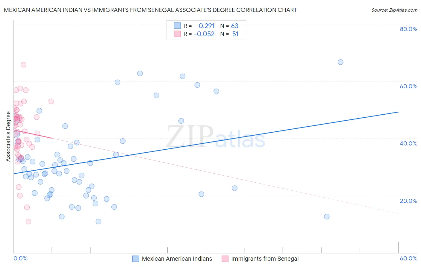 Mexican American Indian vs Immigrants from Senegal Associate's Degree