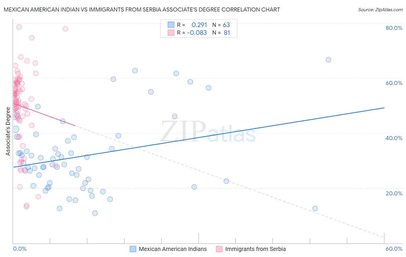 Mexican American Indian vs Immigrants from Serbia Associate's Degree