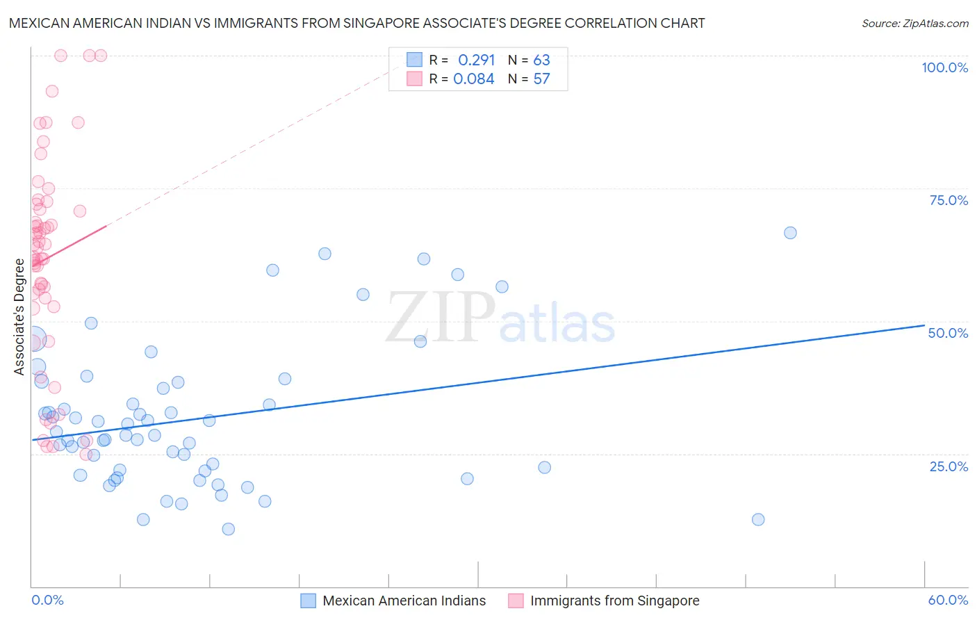 Mexican American Indian vs Immigrants from Singapore Associate's Degree