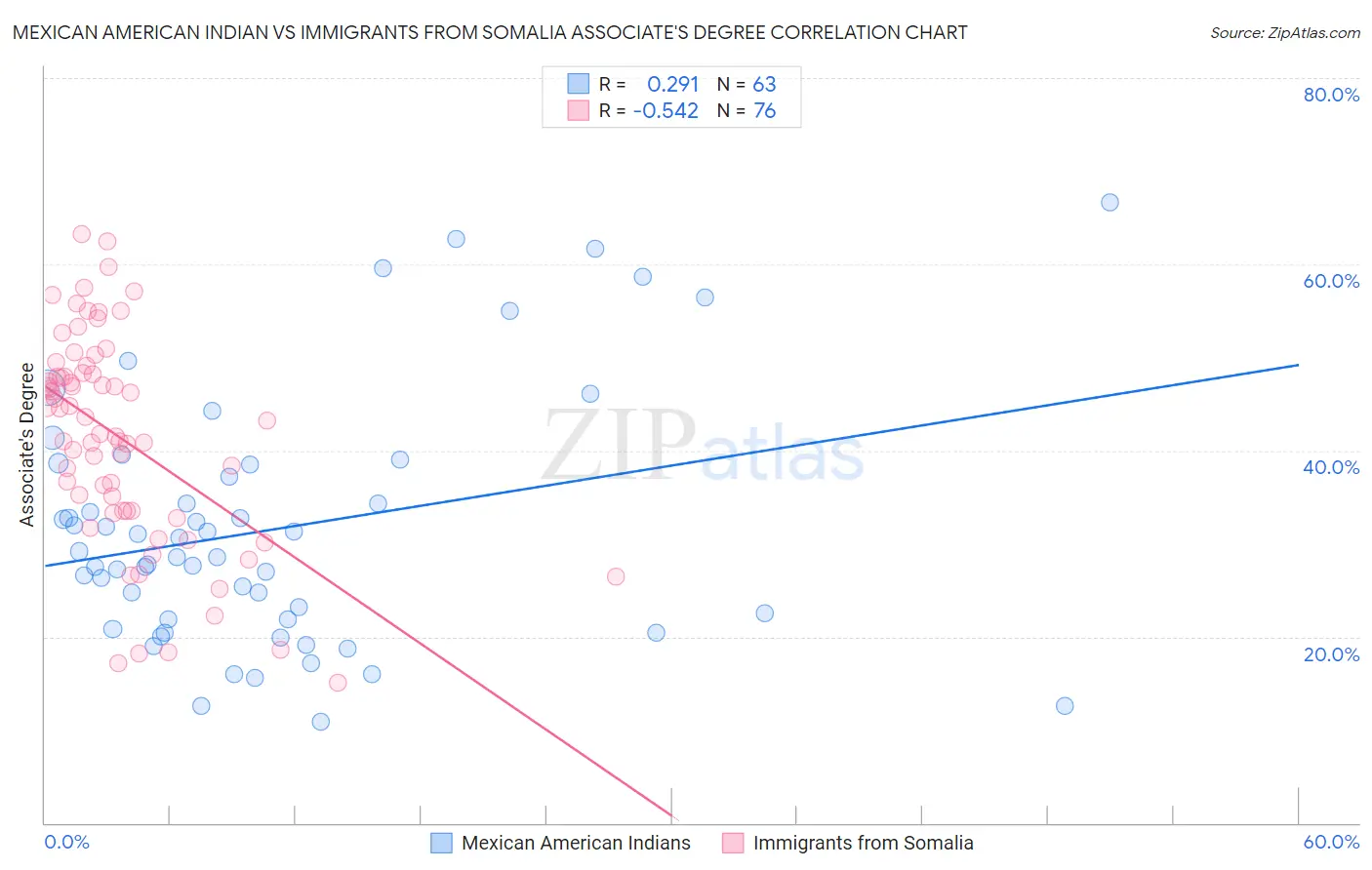 Mexican American Indian vs Immigrants from Somalia Associate's Degree