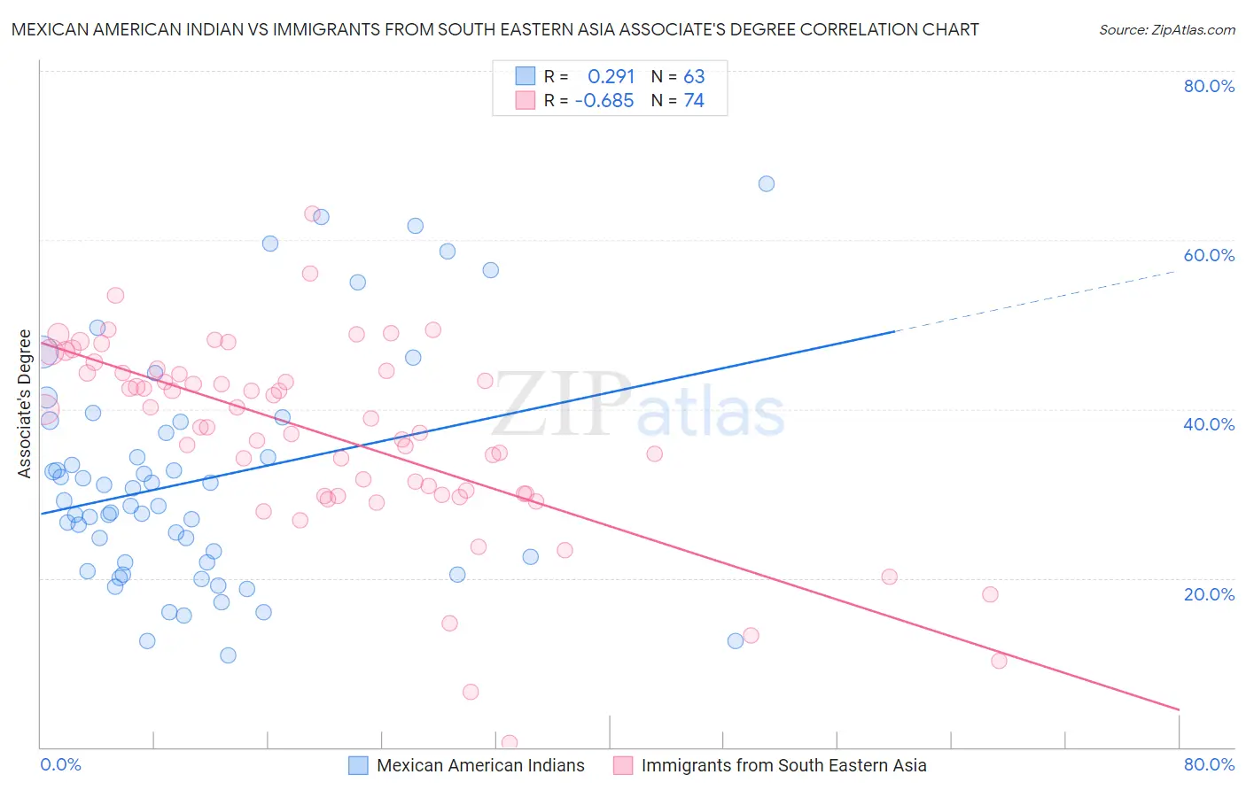 Mexican American Indian vs Immigrants from South Eastern Asia Associate's Degree