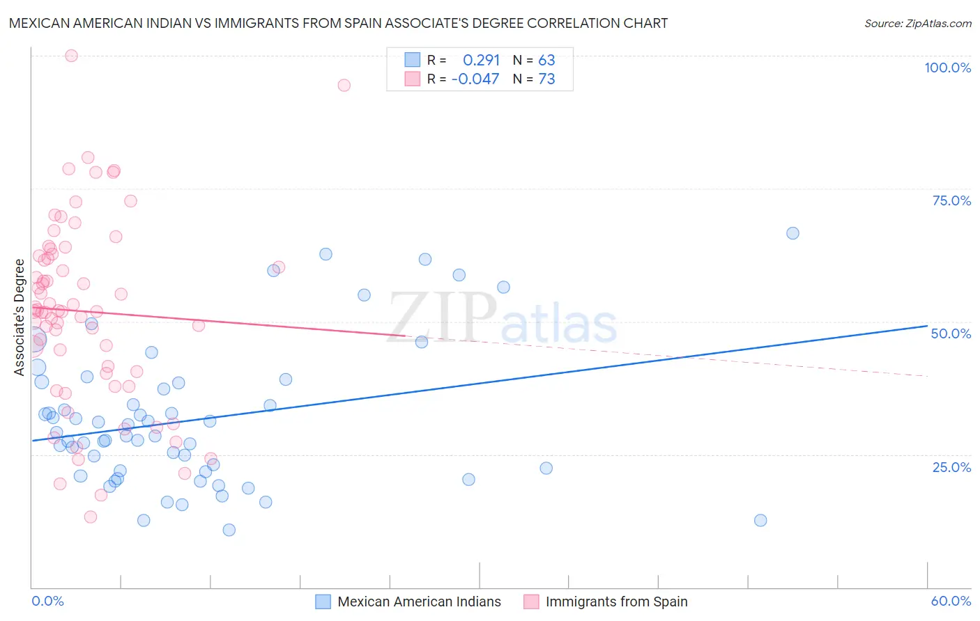 Mexican American Indian vs Immigrants from Spain Associate's Degree