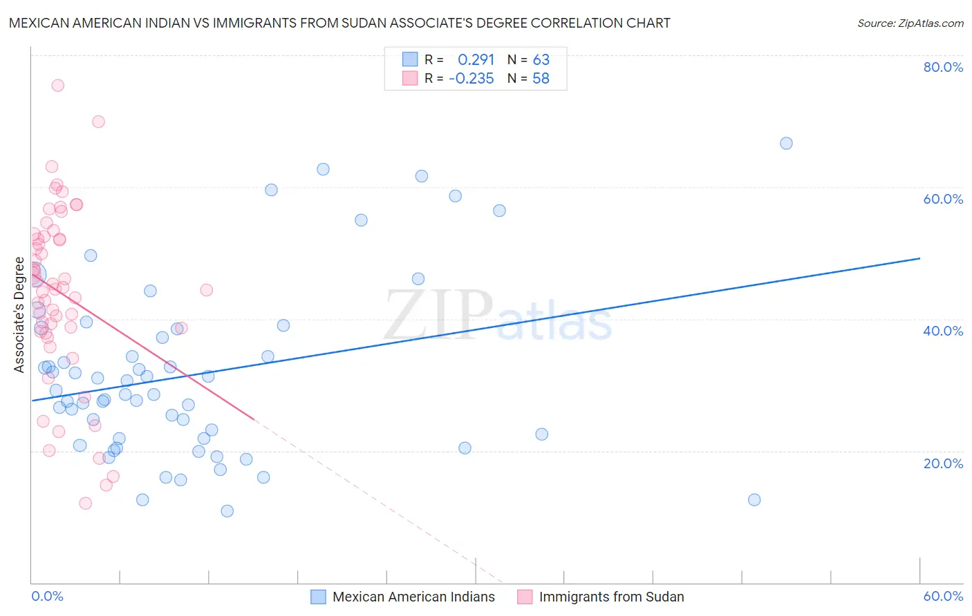 Mexican American Indian vs Immigrants from Sudan Associate's Degree