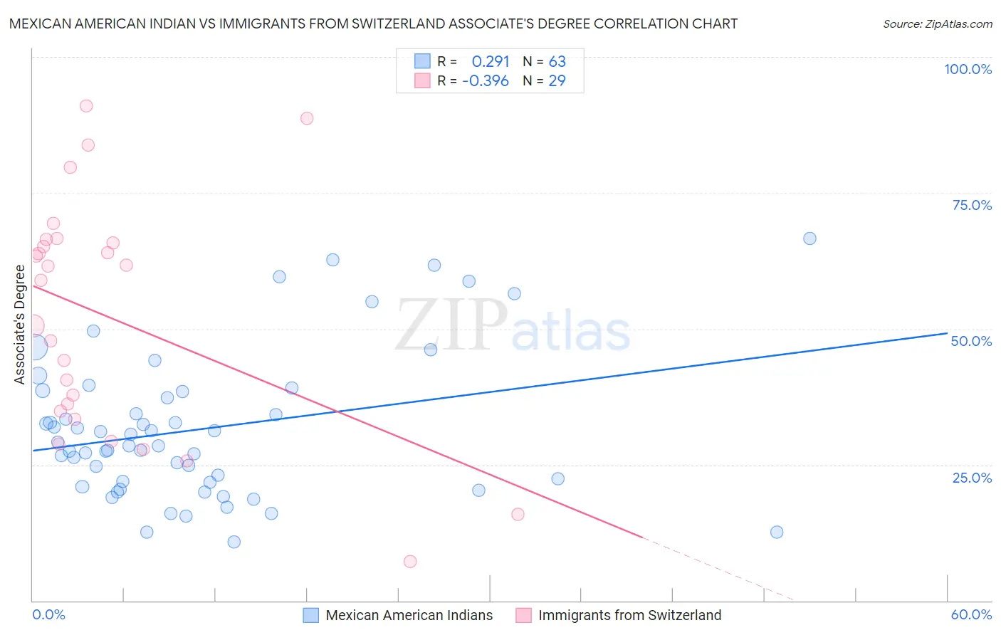 Mexican American Indian vs Immigrants from Switzerland Associate's Degree