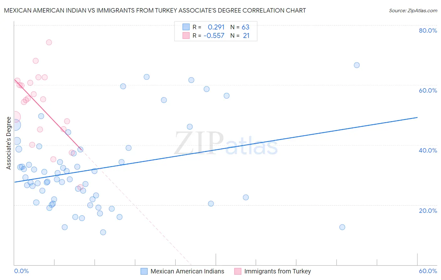 Mexican American Indian vs Immigrants from Turkey Associate's Degree