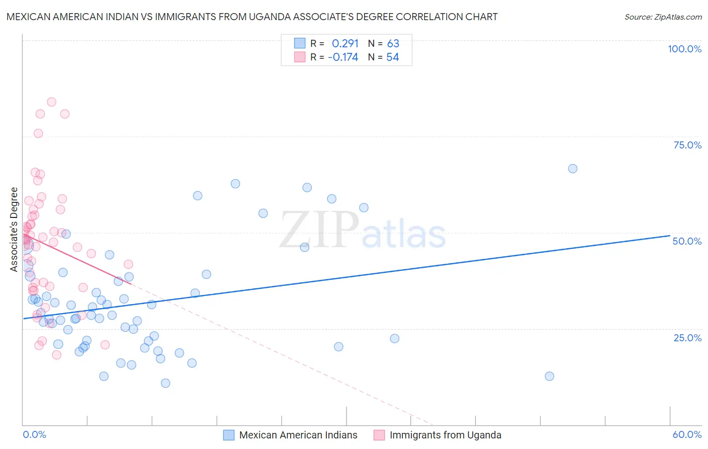 Mexican American Indian vs Immigrants from Uganda Associate's Degree