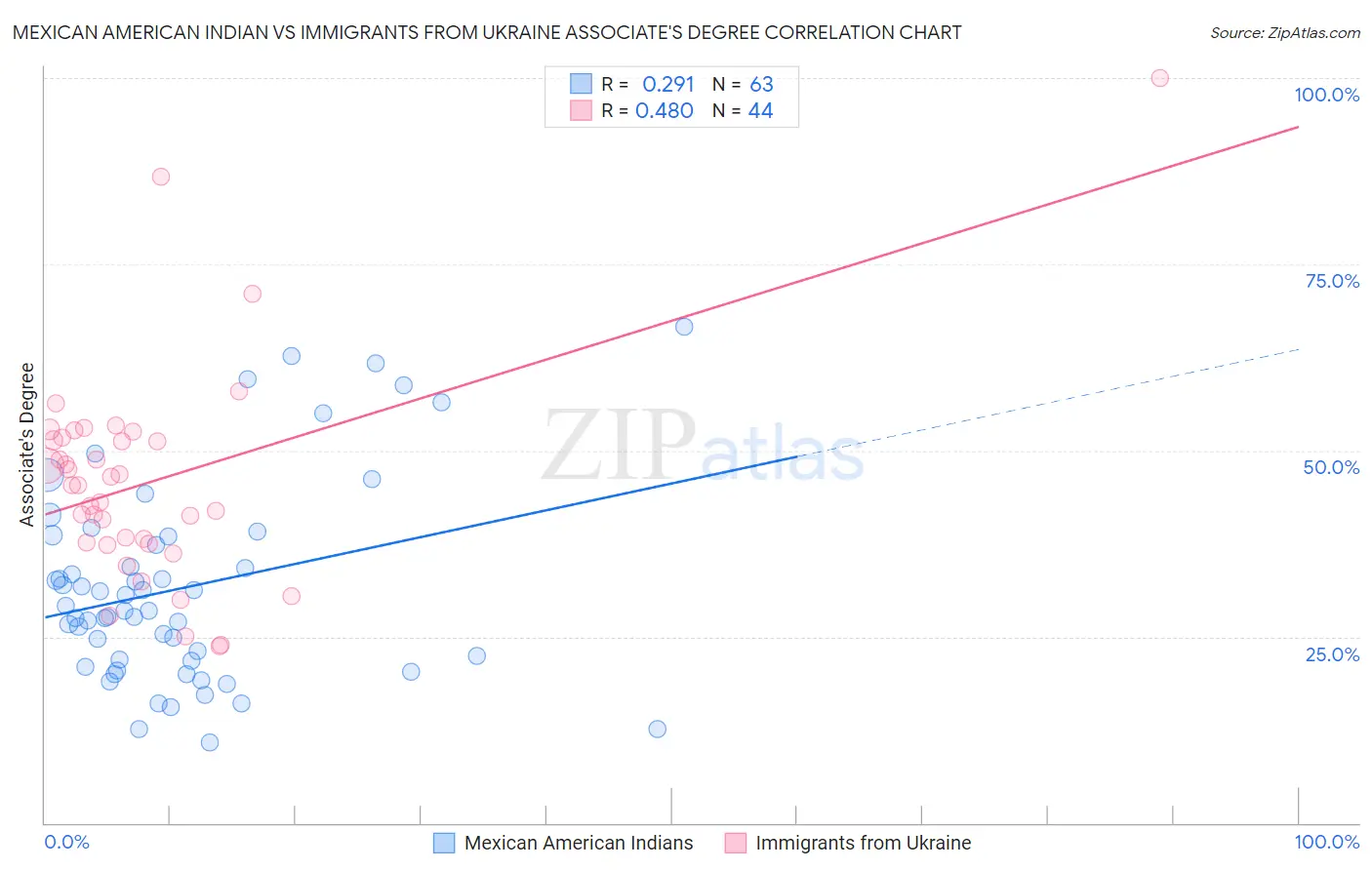 Mexican American Indian vs Immigrants from Ukraine Associate's Degree