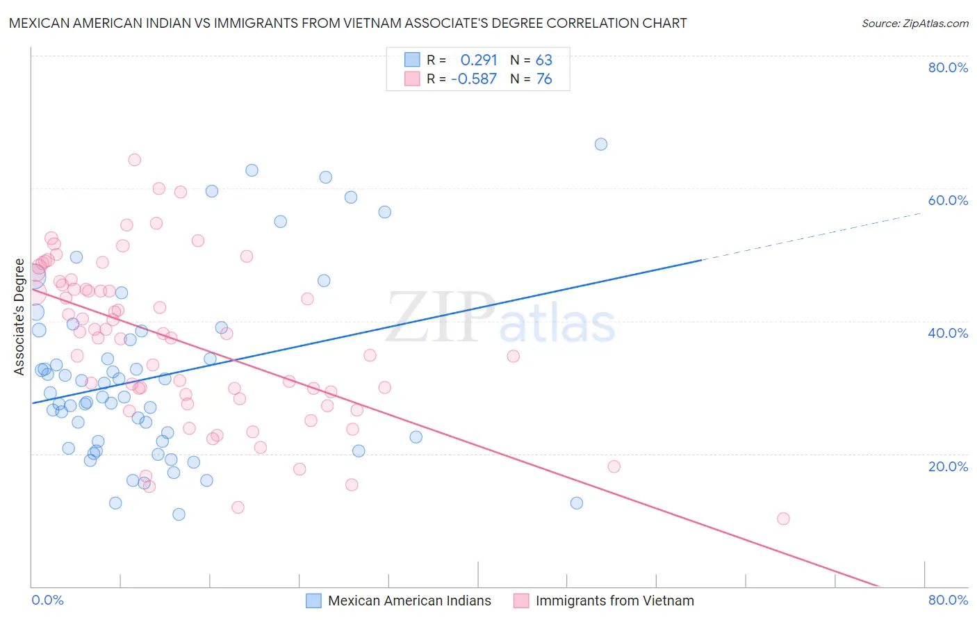 Mexican American Indian vs Immigrants from Vietnam Associate's Degree