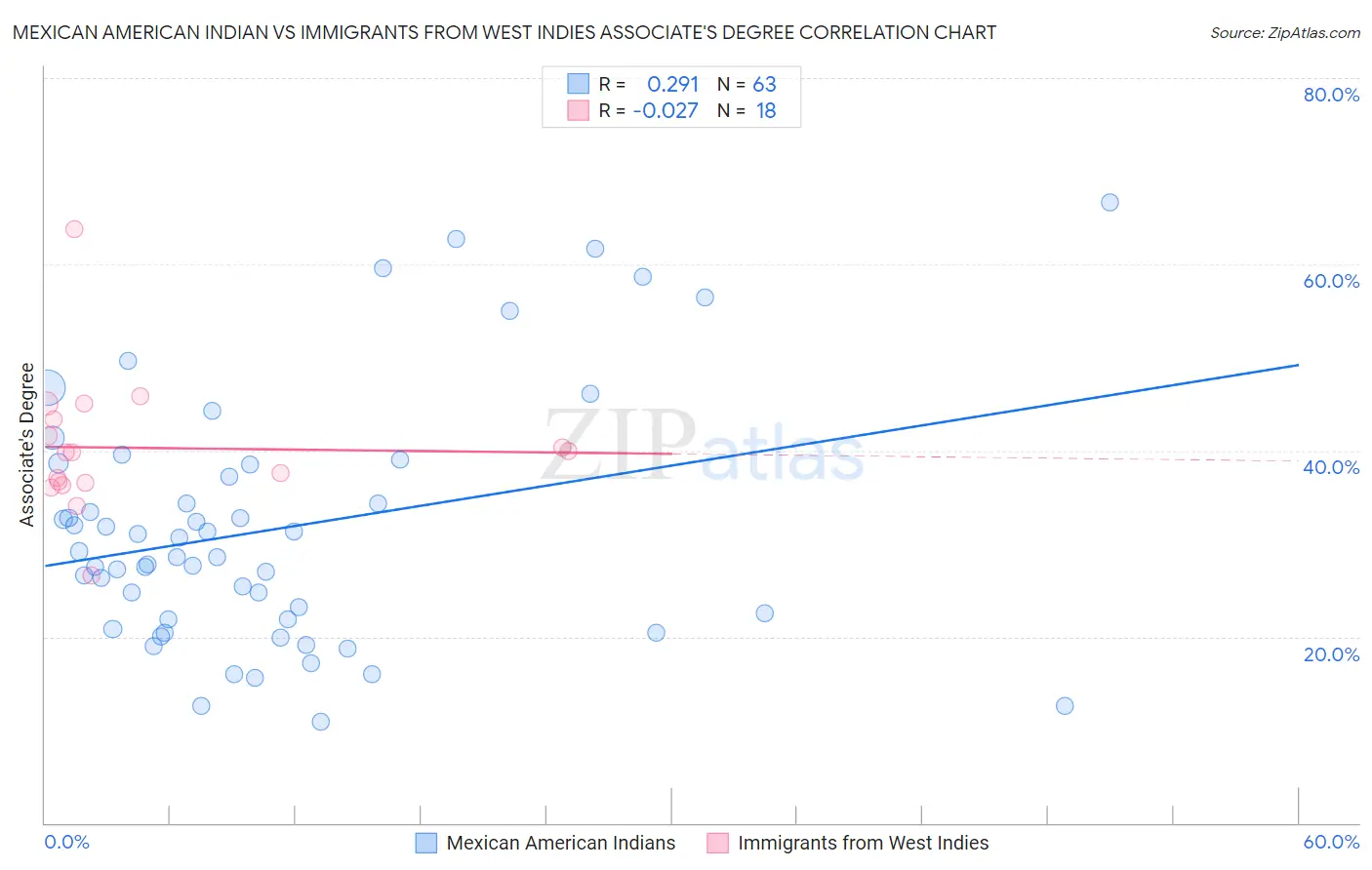 Mexican American Indian vs Immigrants from West Indies Associate's Degree