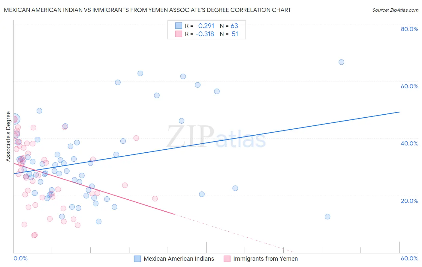 Mexican American Indian vs Immigrants from Yemen Associate's Degree