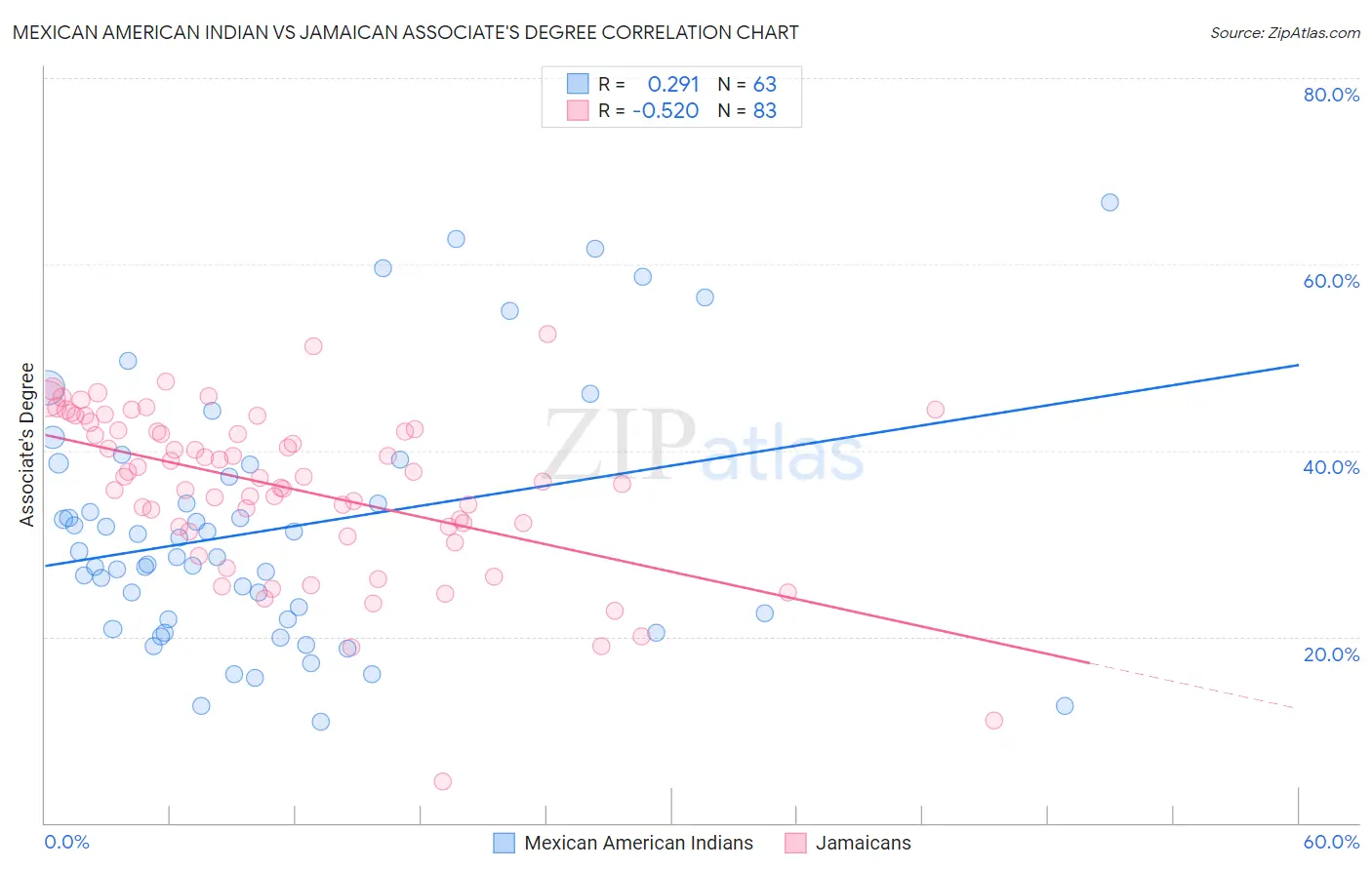 Mexican American Indian vs Jamaican Associate's Degree