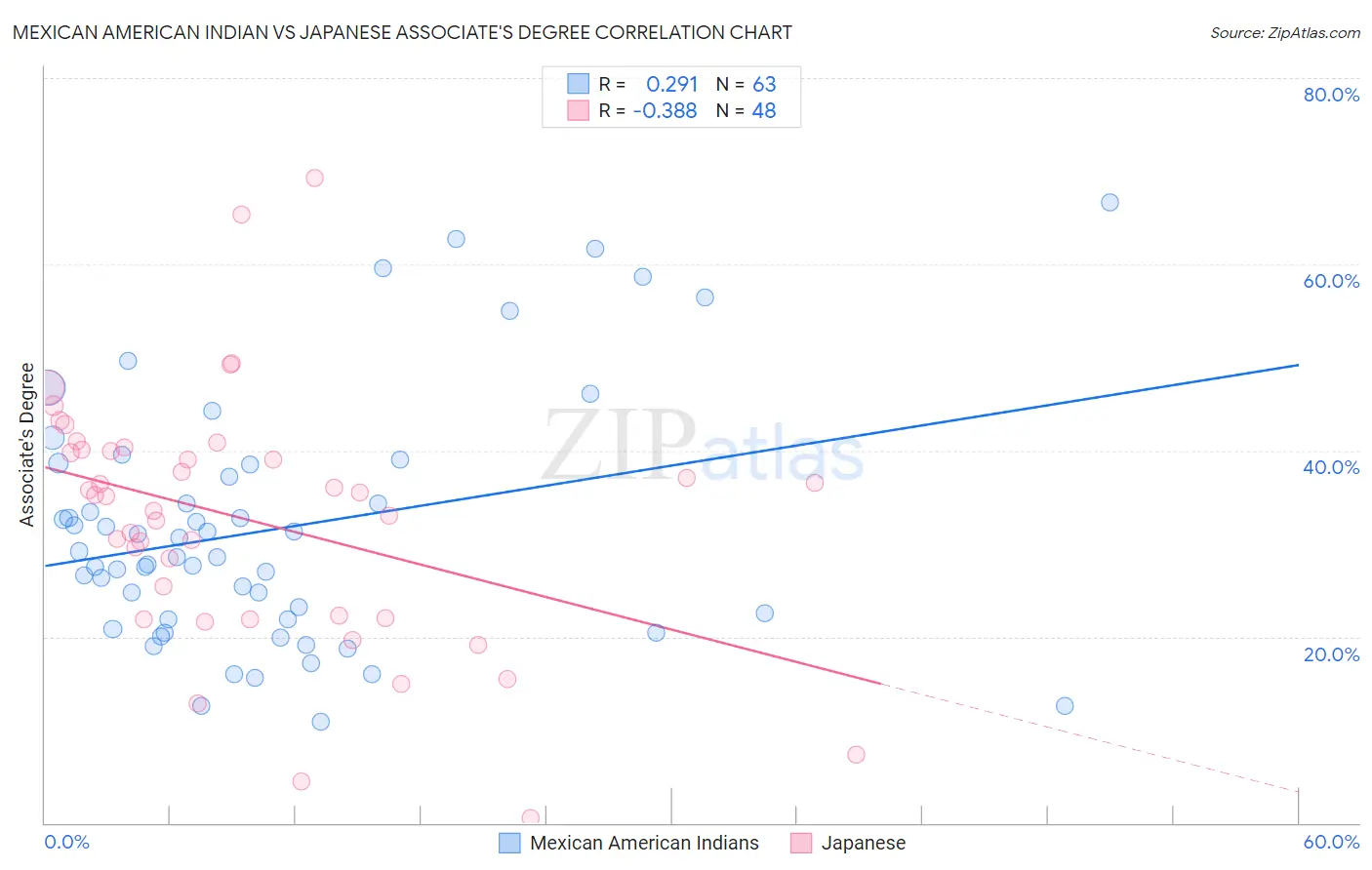 Mexican American Indian vs Japanese Associate's Degree