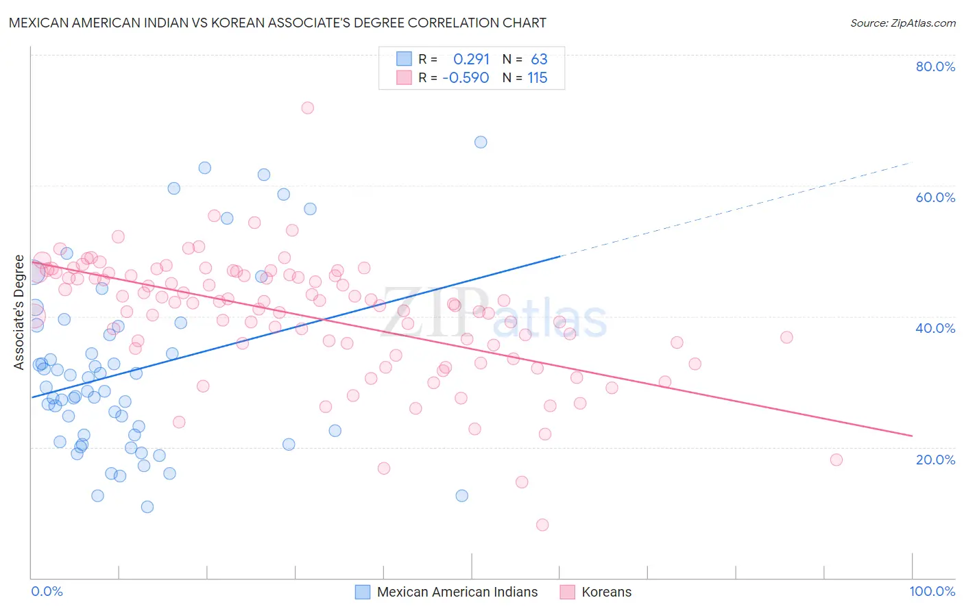 Mexican American Indian vs Korean Associate's Degree