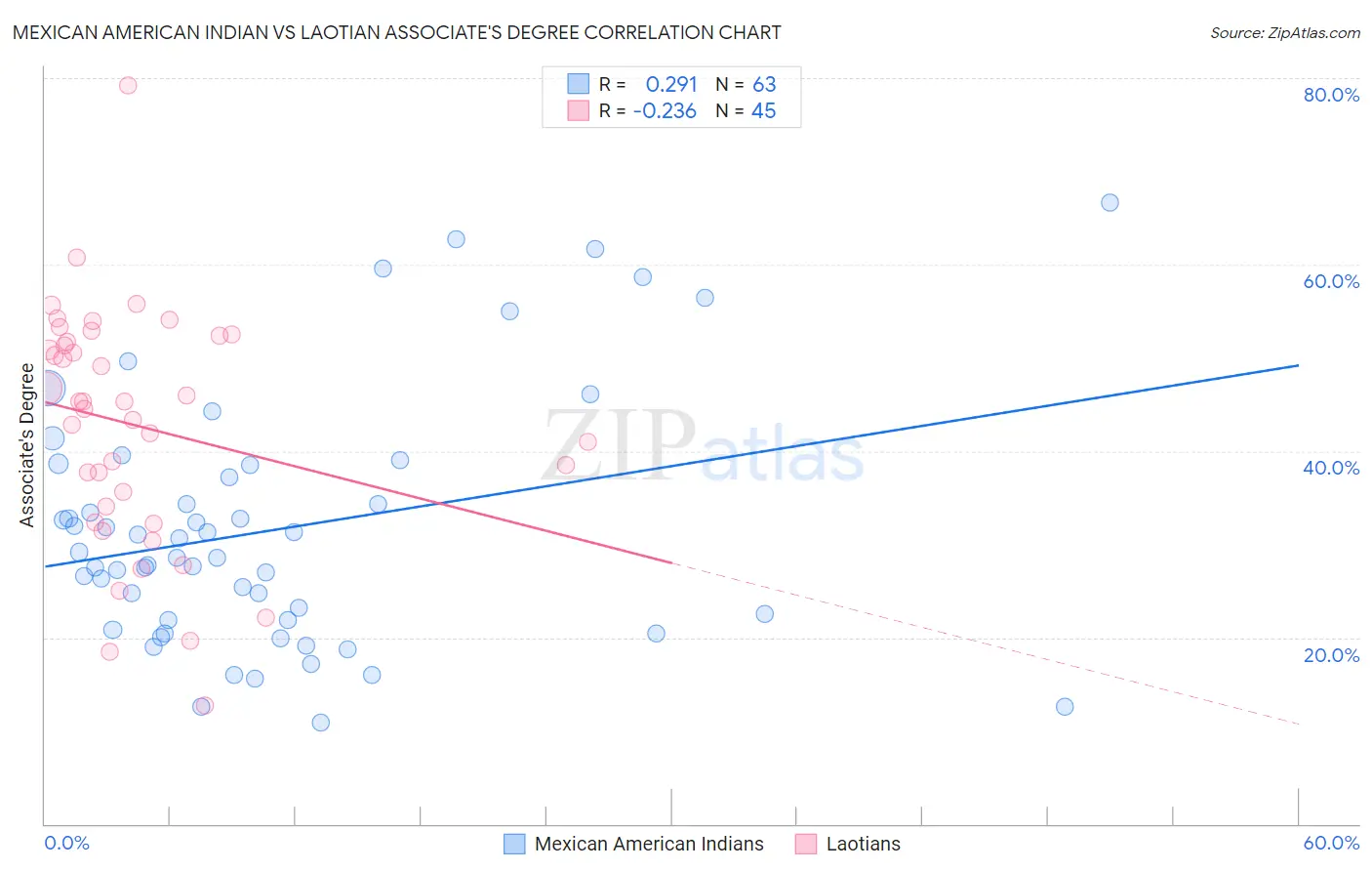 Mexican American Indian vs Laotian Associate's Degree