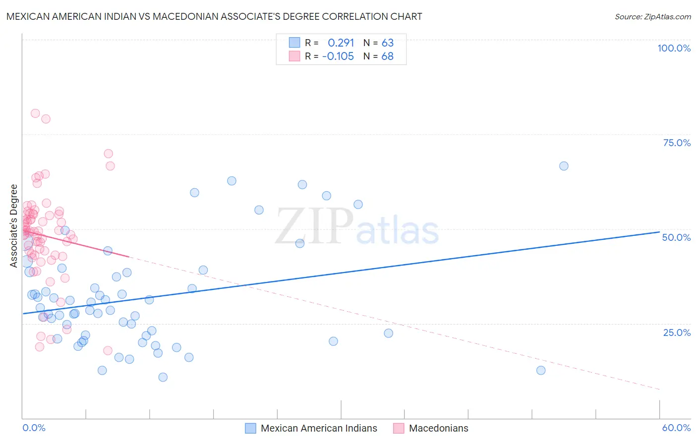 Mexican American Indian vs Macedonian Associate's Degree