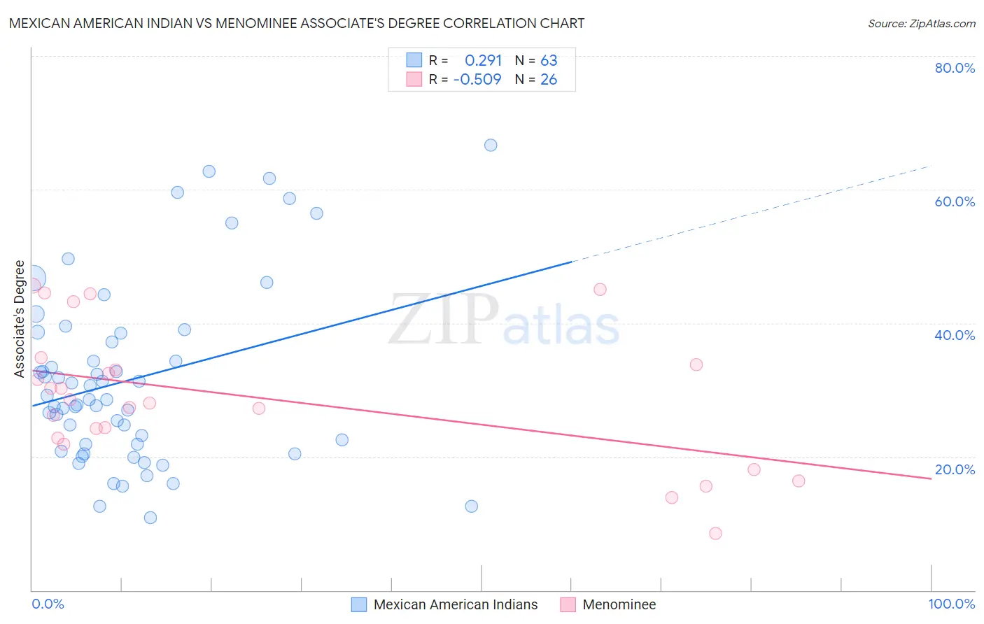 Mexican American Indian vs Menominee Associate's Degree